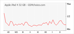 Le graphique de popularité de Apple iPad 4 32 GB