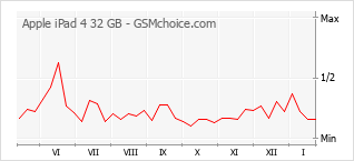 Populariteit van de telefoon: diagram Apple iPad 4 32 GB