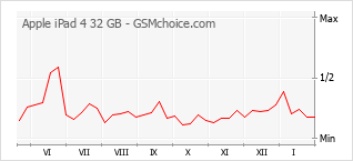 Traçar mudanças de populariedade do telemóvel Apple iPad 4 32 GB