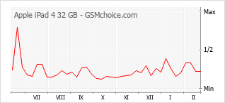 Диаграмма изменений популярности телефона Apple iPad 4 32 GB