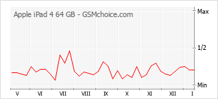 Diagramm der Poplularitätveränderungen von Apple iPad 4 64 GB