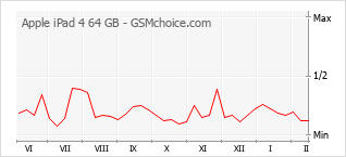Popularity chart of Apple iPad 4 64 GB