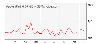 Gráfico de los cambios de popularidad Apple iPad 4 64 GB