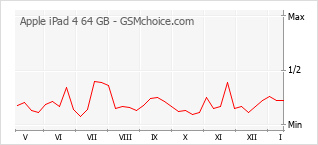 Grafico di modifiche della popolarità del telefono cellulare Apple iPad 4 64 GB