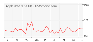Traçar mudanças de populariedade do telemóvel Apple iPad 4 64 GB