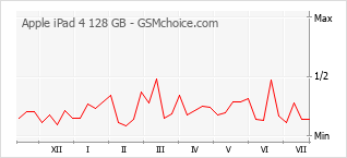 Popularity chart of Apple iPad 4 128 GB