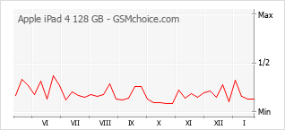 Gráfico de los cambios de popularidad Apple iPad 4 128 GB