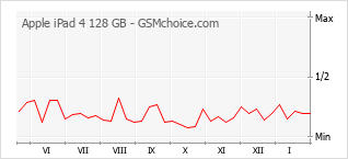 Le graphique de popularité de Apple iPad 4 128 GB