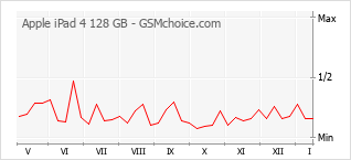 Grafico di modifiche della popolarità del telefono cellulare Apple iPad 4 128 GB