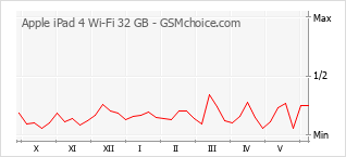 Gráfico de los cambios de popularidad Apple iPad 4 Wi-Fi 32 GB
