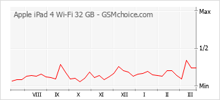 Populariteit van de telefoon: diagram Apple iPad 4 Wi-Fi 32 GB