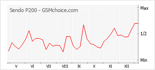Diagramm der Poplularitätveränderungen von Sendo P200