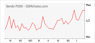 Popularity chart of Sendo P200