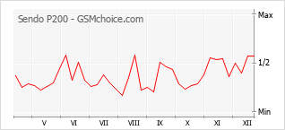 Gráfico de los cambios de popularidad Sendo P200