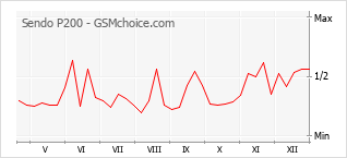 Grafico di modifiche della popolarità del telefono cellulare Sendo P200