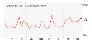 Traçar mudanças de populariedade do telemóvel Sendo P200