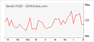Диаграмма изменений популярности телефона Sendo P200
