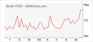 手機聲望改變圖表 Sendo P200