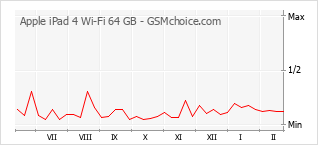 Diagramm der Poplularitätveränderungen von Apple iPad 4 Wi-Fi 64 GB