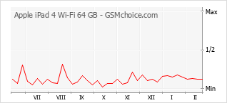 Grafico di modifiche della popolarità del telefono cellulare Apple iPad 4 Wi-Fi 64 GB