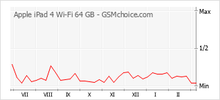 Populariteit van de telefoon: diagram Apple iPad 4 Wi-Fi 64 GB