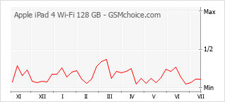 Gráfico de los cambios de popularidad Apple iPad 4 Wi-Fi 128 GB