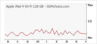 Populariteit van de telefoon: diagram Apple iPad 4 Wi-Fi 128 GB