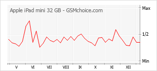 Diagramm der Poplularitätveränderungen von Apple iPad mini 32 GB
