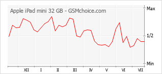Gráfico de los cambios de popularidad Apple iPad mini 32 GB