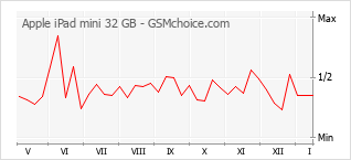 Le graphique de popularité de Apple iPad mini 32 GB