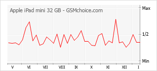 Populariteit van de telefoon: diagram Apple iPad mini 32 GB