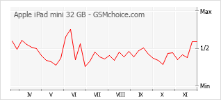 Диаграмма изменений популярности телефона Apple iPad mini 32 GB