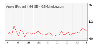 Popularity chart of Apple iPad mini 64 GB