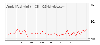 Gráfico de los cambios de popularidad Apple iPad mini 64 GB