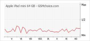Grafico di modifiche della popolarità del telefono cellulare Apple iPad mini 64 GB