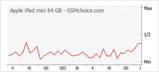 手机声望改变图表 Apple iPad mini 64 GB