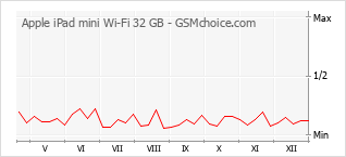 Grafico di modifiche della popolarità del telefono cellulare Apple iPad mini Wi-Fi 32 GB