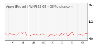 Populariteit van de telefoon: diagram Apple iPad mini Wi-Fi 32 GB