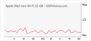 Диаграмма изменений популярности телефона Apple iPad mini Wi-Fi 32 GB