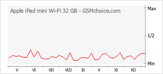 手機聲望改變圖表 Apple iPad mini Wi-Fi 32 GB