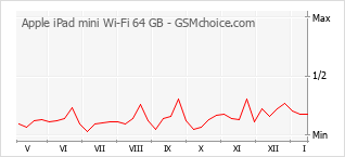 Popularity chart of Apple iPad mini Wi-Fi 64 GB