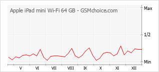 Gráfico de los cambios de popularidad Apple iPad mini Wi-Fi 64 GB