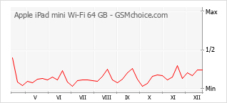 Le graphique de popularité de Apple iPad mini Wi-Fi 64 GB