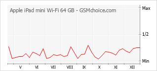 Grafico di modifiche della popolarità del telefono cellulare Apple iPad mini Wi-Fi 64 GB
