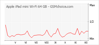 Populariteit van de telefoon: diagram Apple iPad mini Wi-Fi 64 GB