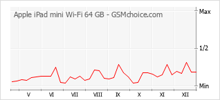 Traçar mudanças de populariedade do telemóvel Apple iPad mini Wi-Fi 64 GB