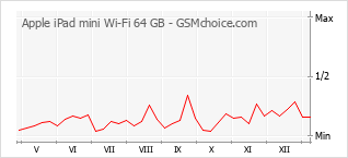 Диаграмма изменений популярности телефона Apple iPad mini Wi-Fi 64 GB