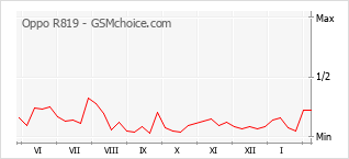 Diagramm der Poplularitätveränderungen von Oppo R819