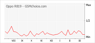 Gráfico de los cambios de popularidad Oppo R819