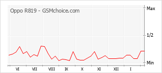Grafico di modifiche della popolarità del telefono cellulare Oppo R819